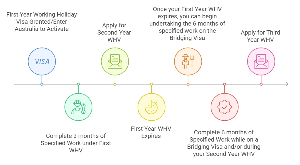 Process Timeline For Working Holiday Visa - Pathway To Aus Process Timeline For Working Holiday Visa - Pathway To Aus