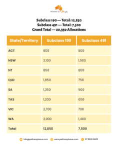 Australian 2025 2025 State Nomination Allocation