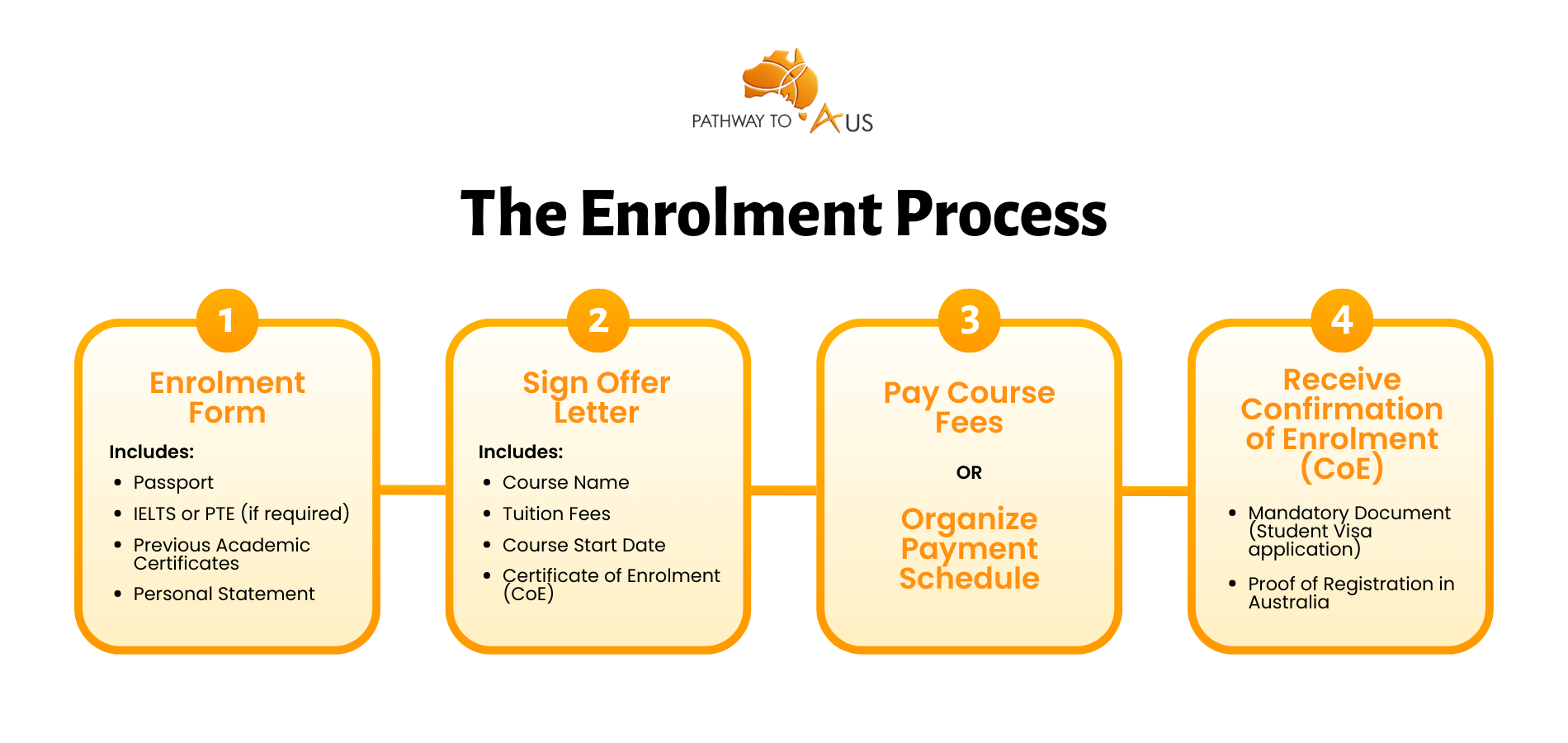 Enrolment Process