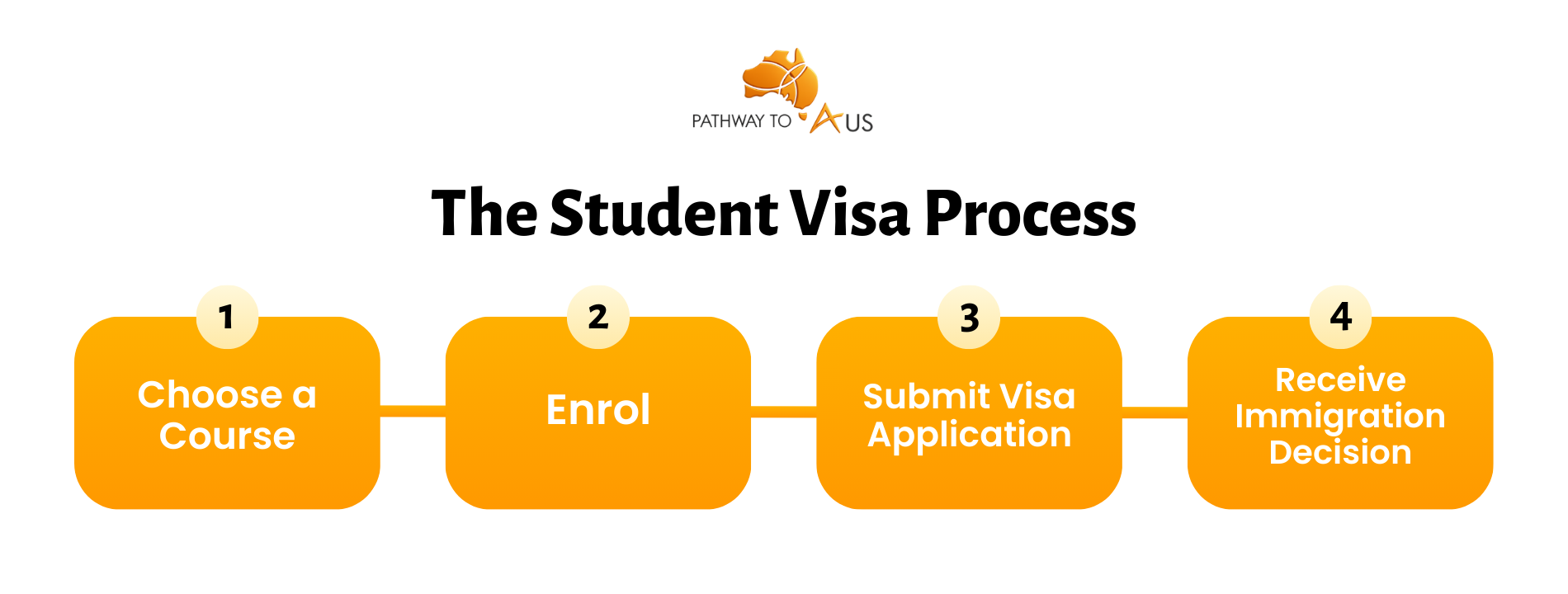 Student Visa Process