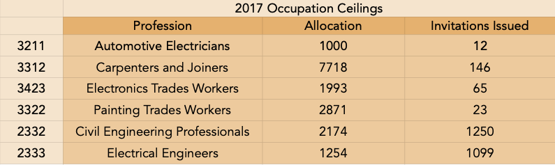 189 Tier System Occupation Ceilings