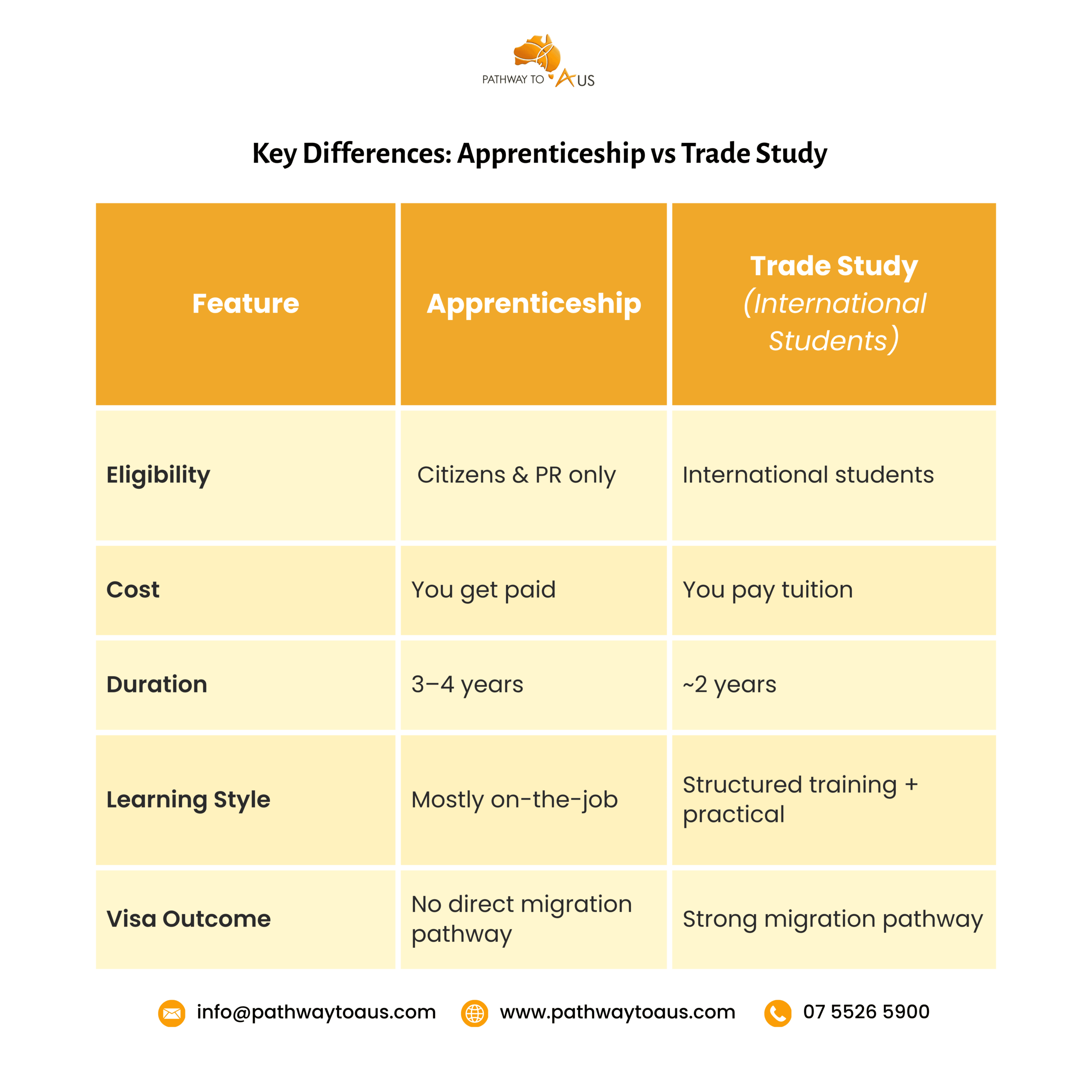 Apprentice Vs Trades Table