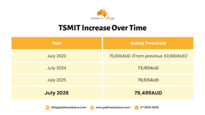 Tsmit Increase Over Time