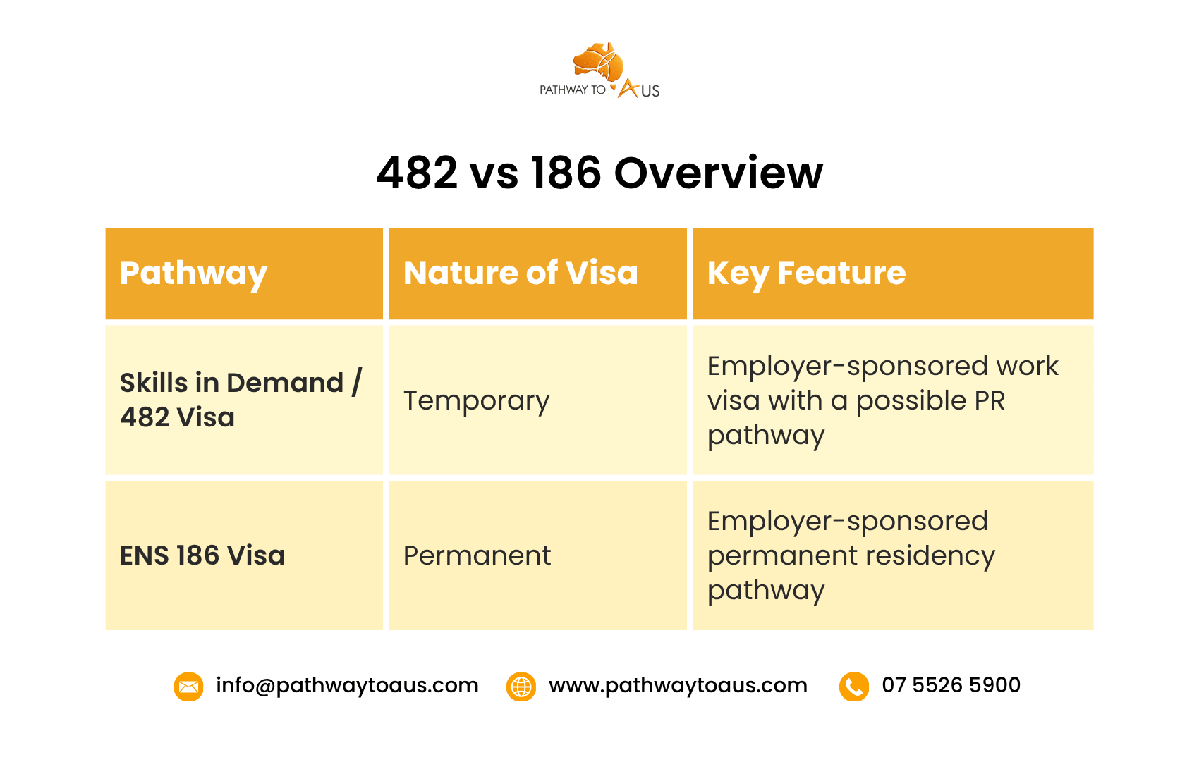 482 Vs 186 Overview