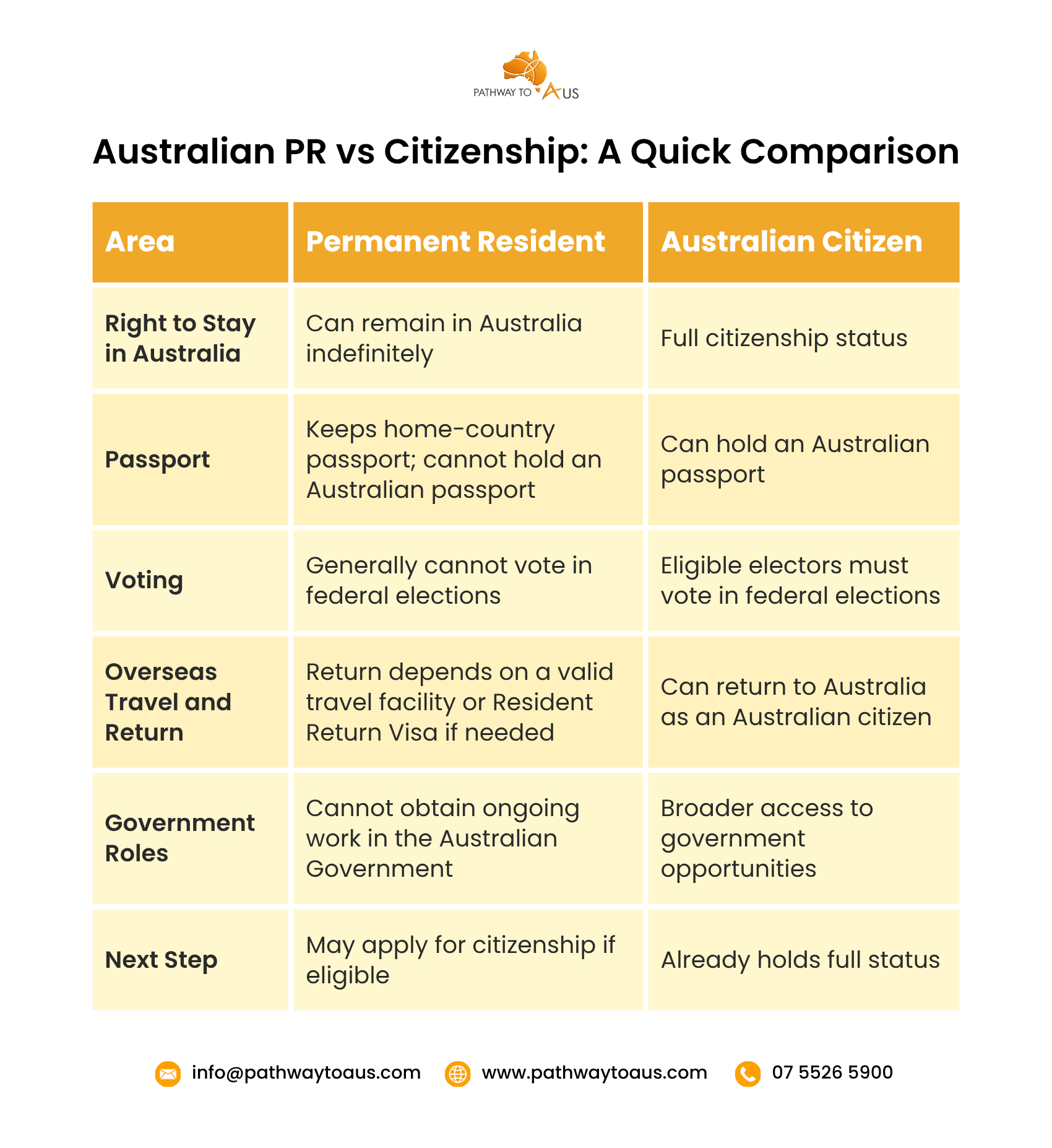 Australian Pr Vs Citizenship - A Quick Comparison