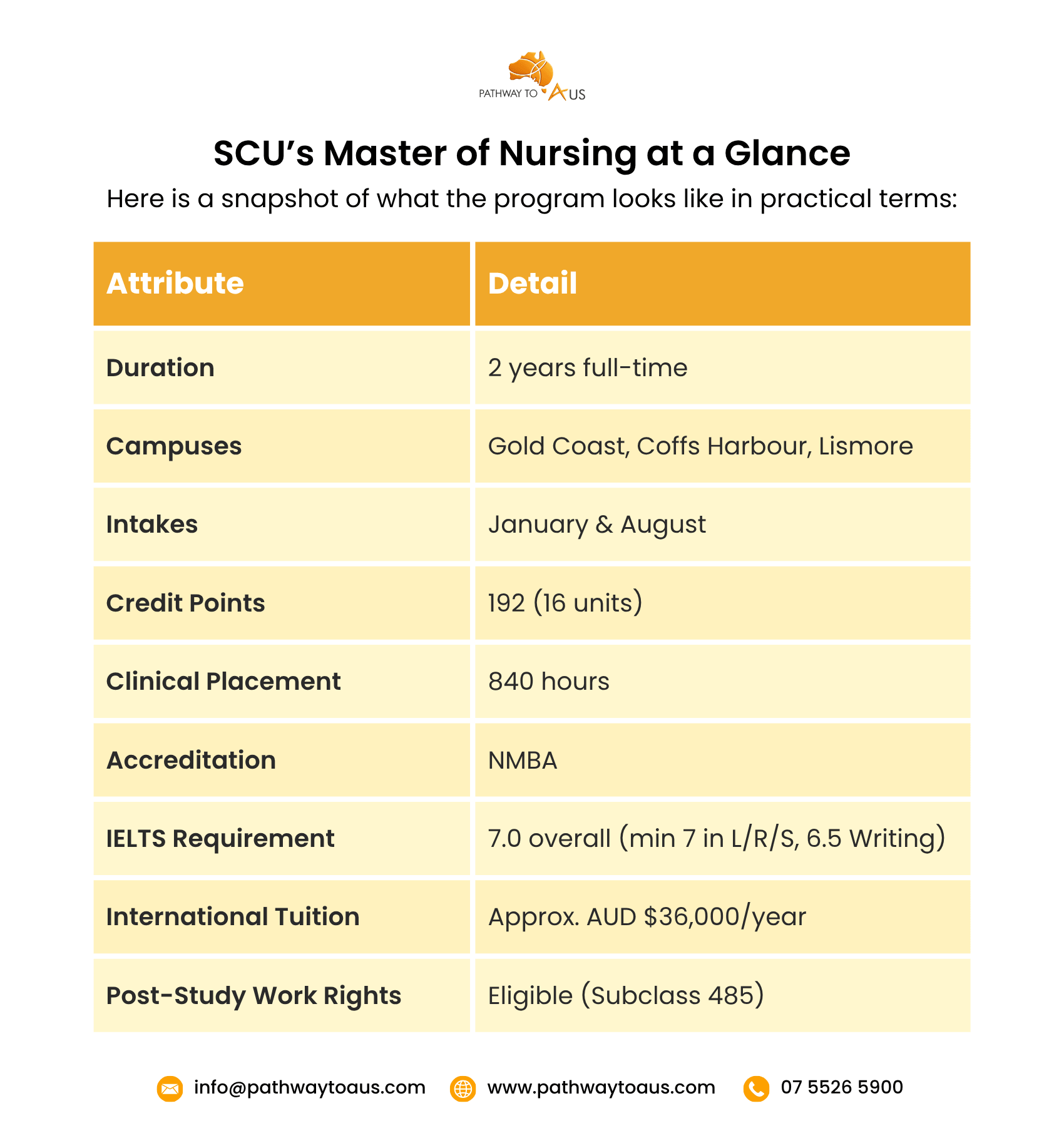 Master Of Nursing At Southern Cross University